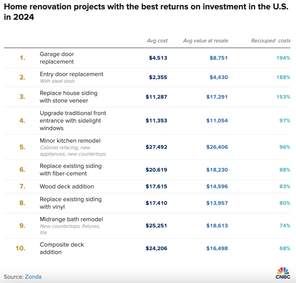 home improvement ROI